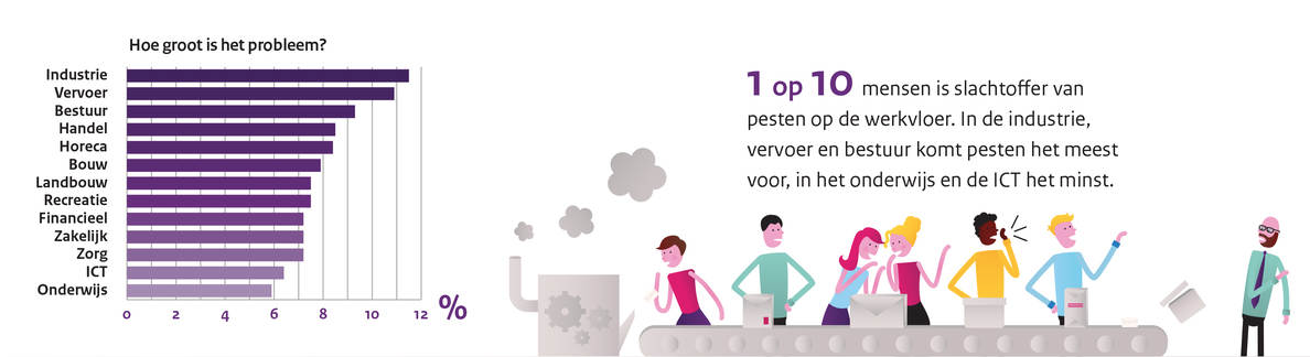 Pesten op de werkvloer