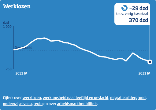 Werkloosheid na coronacrisis