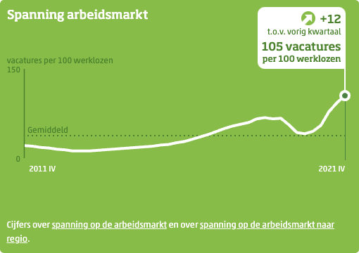 Spanning arbeidsmarkt na coronacrisis